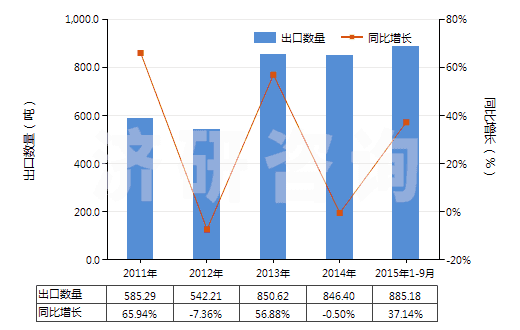 2011-2015年9月中國對苯二甲酸鹽(HS29173690)出口量及增速統(tǒng)計